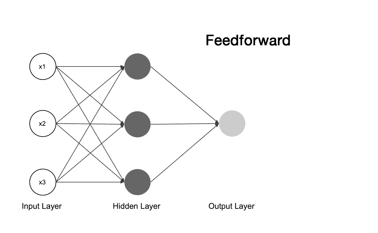 feed-forward neural network